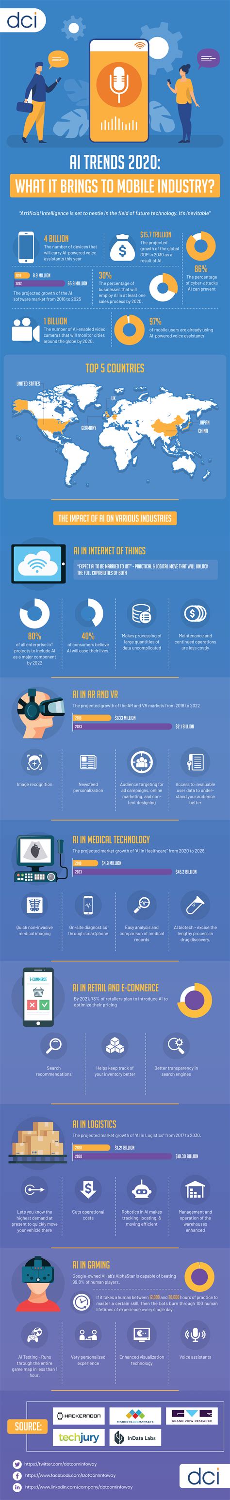 Infographic Ai Trends And Mobile App Development In 2020 Dot Com Infoway