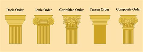 5 Types Of Roman Columns Architectural Marble Decorations Joyfull Stone