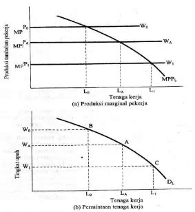 Permintaan Tenaga Kerja Landasan Teori Tinjauan Pustaka