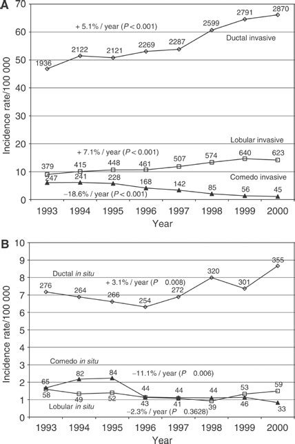 Trends In Incidence Rates Of Invasive A And In Situ Breast Cancer B