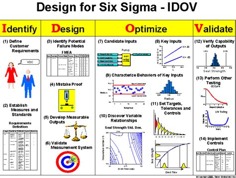 Six Sigma Design Process The 14 Step Design Process Provides A Step By