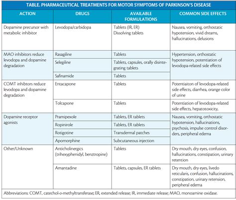 Pharmaceutical Treatment Of Parkinsons Disease Practical Neurology