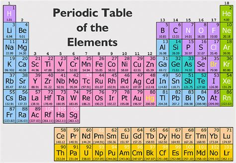 Table Of The Elements