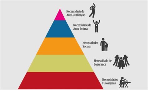 O Que é Pirâmide De Maslow Entenda O Objetivo E Como Aplicar