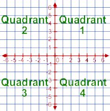 These printable coordinate planes have each quadrant labeled in lighter background text in the grid. Study Tips and Tricks: C Program: Determine the Quadrant ...