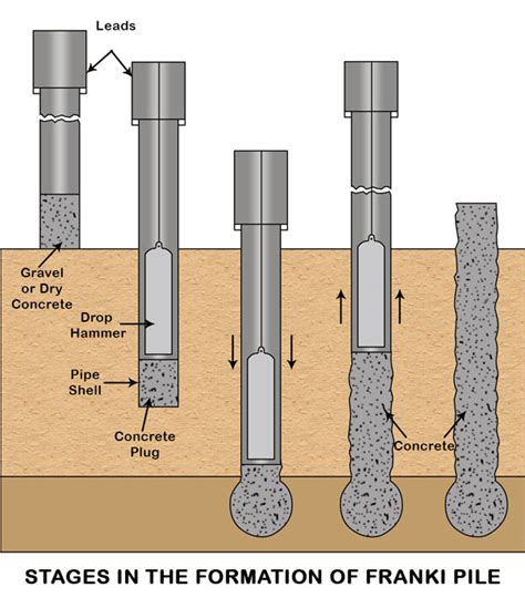 Pile Foundations Types And Classifications Based On Functions And Materials