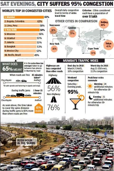 As Per The Gps Based Study On Traffic Congestion Mumbai Has Been