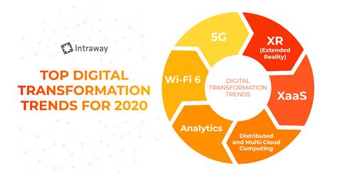 Top Digital Transformation Trends For 2020