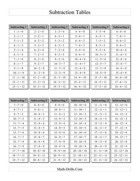 Subtraction Facts Tables 1 To 12 Grey A Subtraction Worksheet