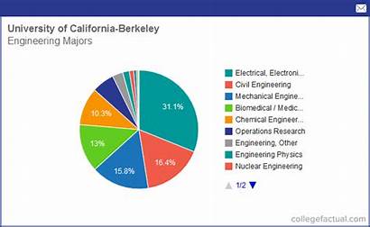 Berkeley University California Diego San Engineering Majors