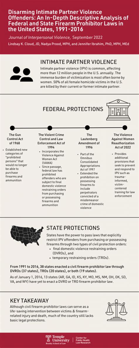 Apha 2022 Research Round Up Firearms And Intimate Partner Violence