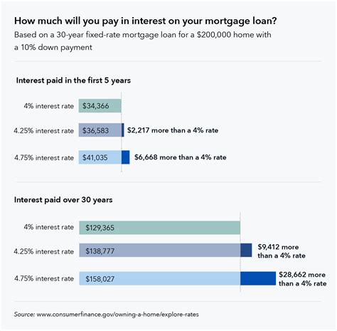 Do a quick calculation on your monthly repayments using our online housing loan calculator and save more! 7 Factors that Influence Your Home Mortgage Interest Rate