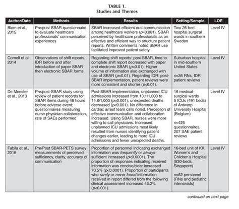 Sbar Communication And Patient Safety An Integrated Literature