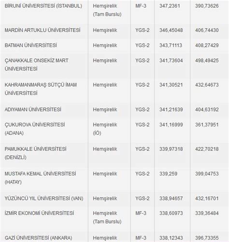 Hemşirelik taban puanları 2020 ve hemşirelik başarı sıralamaları 2020 açıklandı. Hemşirelik Taban Puanları ve Sıralaması 2015-2016 ...