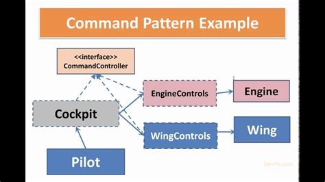 Command Pattern In Java Command Design Pattern Example