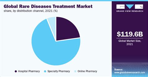 Rare Diseases Treatment Market Size Share Report 2030
