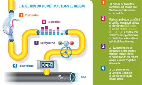 Liffré Première Injection De Biomethane Dans Le Réseau De Gaz De