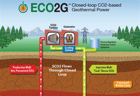 Work To Start On Pilot Project For Eco2g Geothermal Well Co Production