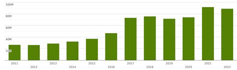 Iceland Imports And Exports World Other Furniture And Parts