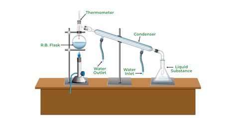 Methods Of Purification Of Organic Compounds Geeksforgeeks