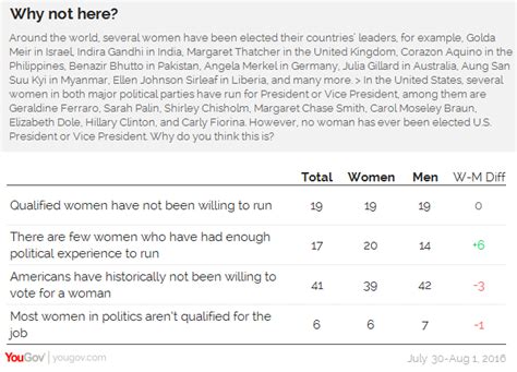 yougov the gender gap and 2016 americans say it s still tougher for women in politics