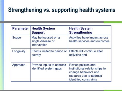 ppt strengthening health systems moving beyond supporting the health system powerpoint