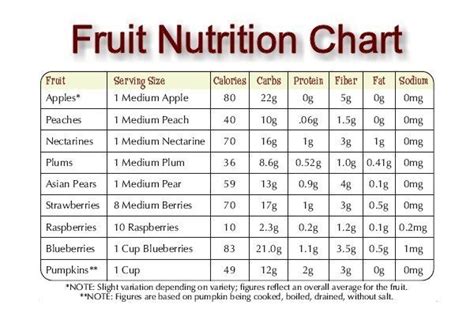 Nutritional Value Of Foods Chart Top 5 Meals With Nutritional Value