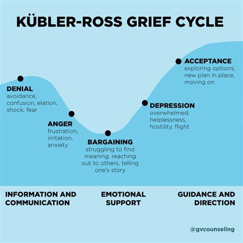 Stages Of Grief Chart