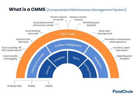 What Is A Cmms Definition And Working Of Cmms System Zupyak