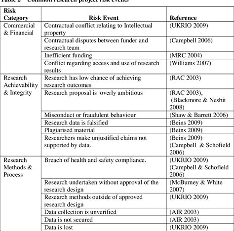 Risk Management Of Research Projects In A University Context An