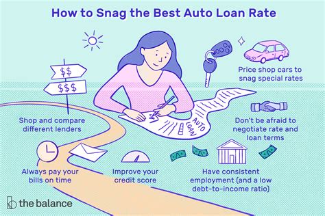 Auto Loan Rates Chicago