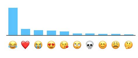Das Ist Das Beliebteste Emoji Des Jahres Fm1today