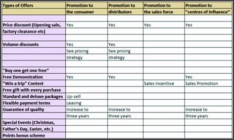 7 Promotion Plan Template Sampletemplatess Sampletemplatess