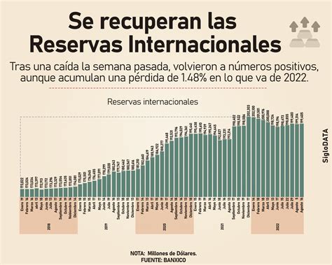 Reservas Internacionales De México Aumentan En 91 Mdd La última Semana