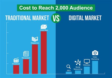 best reasons why digital marketing is cost effective form of marketing