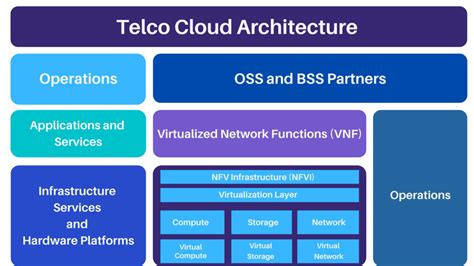 Telco Cloud And Its Deployment Process Uni Info