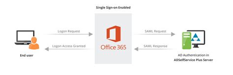 Now a recovery page will open where you have to enter your email. Office 365 Single sign on | Office 365 SSO SAML | ADSelf ...