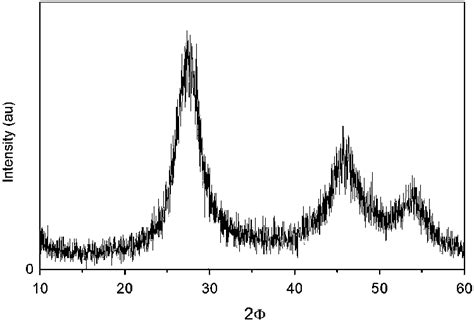 Representative X Ray Diffraction Pattern Of The Znse Nanocrystalline