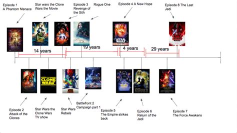 Timelines Star Wars Logic