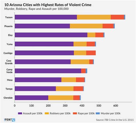 The Safest And Most Dangerous Cities In Arizona Interactive Map