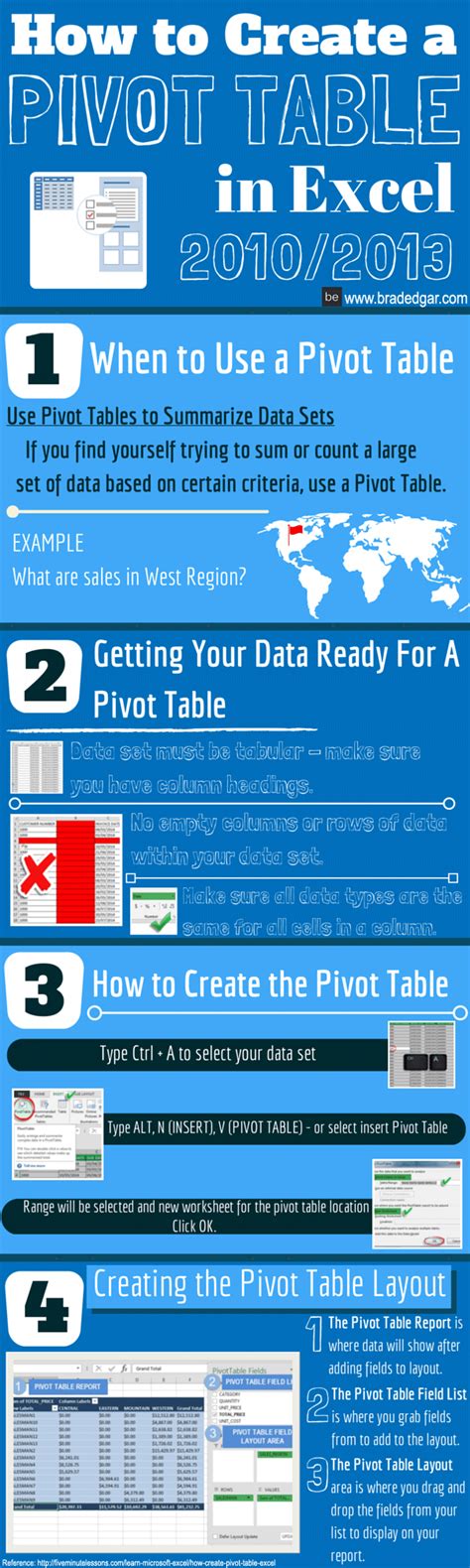 Creating Pivot Tables 101 A How To Infographic