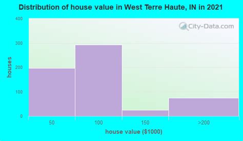 West Terre Haute Indiana In 47885 Profile Population Maps Real