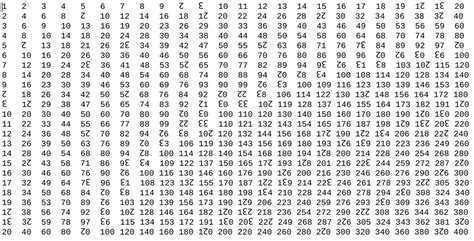 Duodecimal Multiplication Table Up To 2024 Homemade Dozenal