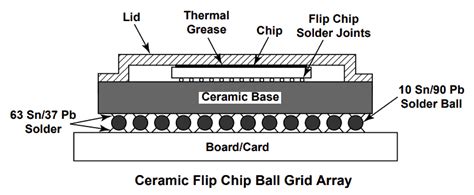 Ball Grid Array Bga Advantages Disadvantages And Its Types Printed