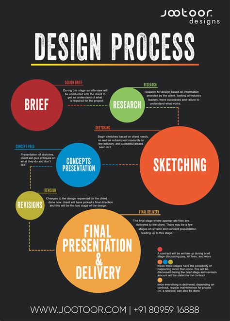 What Is The Design Process Why Is It Helpful