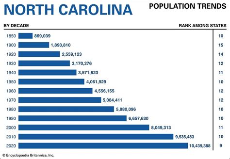 North Carolina Population Trends Students Britannica Kids