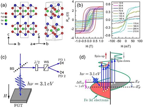 Crystal Structure Of Fgt And The Characteristics Of Ferromagnetic