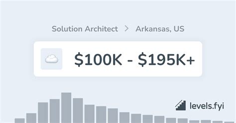 Solution Architect Salary In Arkansas