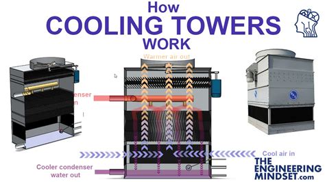 How Cooling Towers Work Youtube