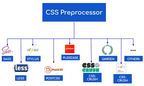 How To Choose And Learn A Css Preprocessor